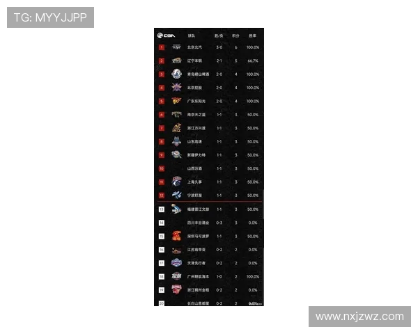 北京篮球队在杯赛积分榜上以95分稳居第一名展现强劲实力 北京篮球队在杯赛积分榜上以95分稳居第一名展现强劲实力